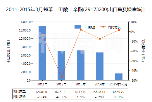 2011-2015年3月鄰苯二甲酸二辛酯(29173200)出口量及增速統(tǒng)計